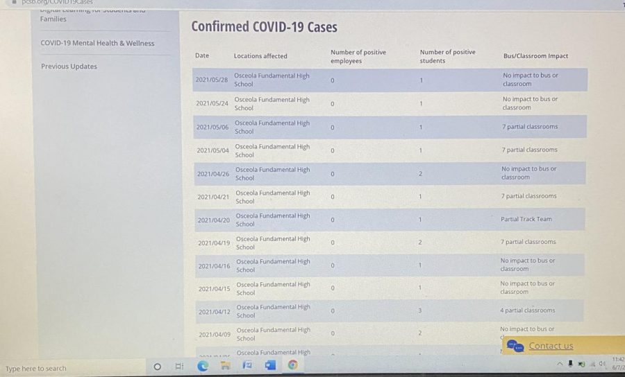The PCSB COVID count for OFHS as of 6/7/21