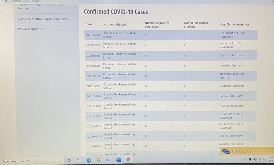 The+PCSB+COVID+count+for+OFHS+as+of+6%2F7%2F21